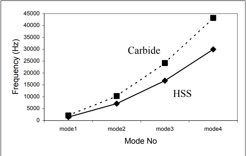 Development of analytical solid carbide end mill deflection and dynamics modelsend mill WOTEK